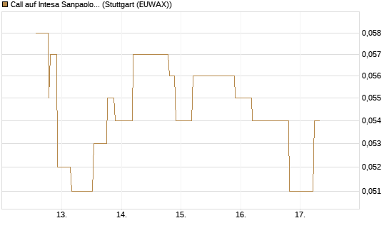 Call auf Intesa Sanpaolo [UniCredit Bank GmbH] Chart