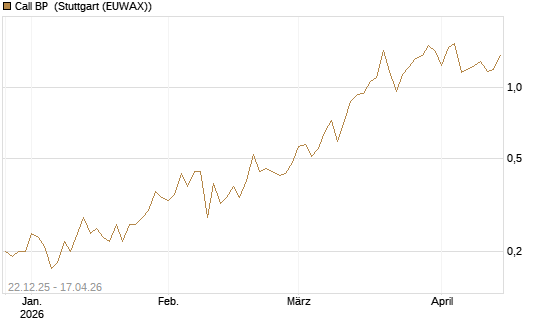Call BP [UniCredit Bank GmbH] Chart
