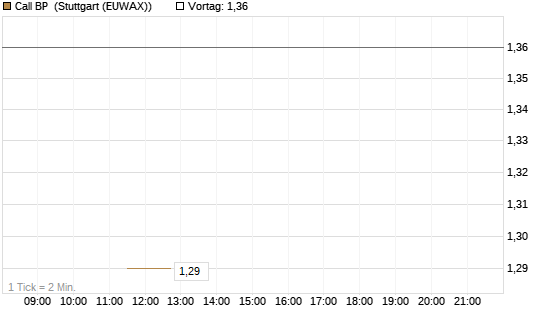 Call BP [UniCredit Bank GmbH] Chart