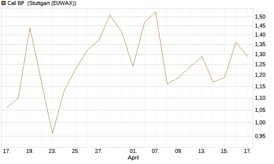 Call BP [UniCredit Bank GmbH] Chart