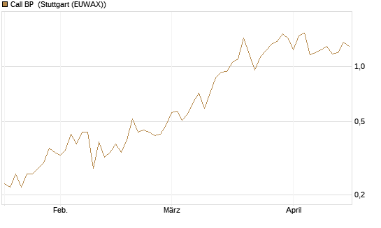 Call BP [UniCredit Bank GmbH] Chart