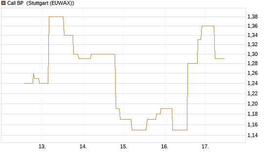 Call BP [UniCredit Bank GmbH] Chart