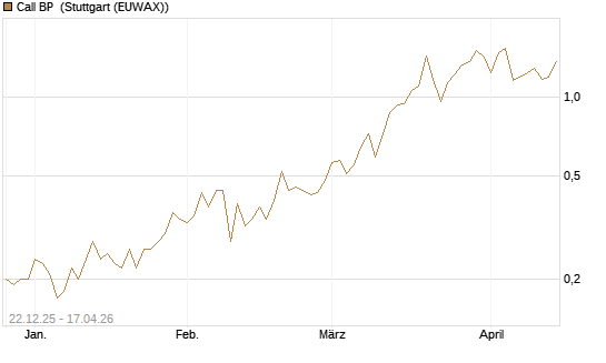 Call BP [UniCredit Bank GmbH] Chart