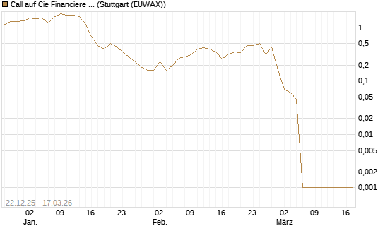Call auf Cie Financiere Richemont [UniCredit Bank GmbH] Chart