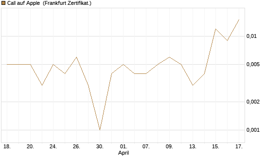 Call auf Apple [HSBC Trinkaus & Burkhardt GmbH] Chart