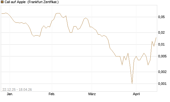 Call auf Apple [HSBC Trinkaus & Burkhardt GmbH] Chart