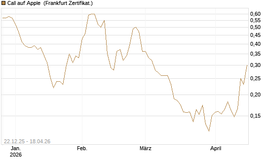 Call auf Apple [HSBC Trinkaus & Burkhardt GmbH] Chart