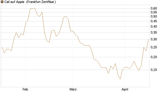 Call auf Apple [HSBC Trinkaus & Burkhardt GmbH] Chart