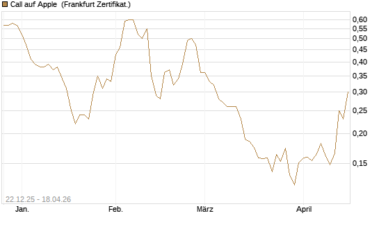 Call auf Apple [HSBC Trinkaus & Burkhardt GmbH] Chart