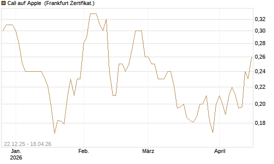 Call auf Apple [HSBC Trinkaus & Burkhardt GmbH] Chart