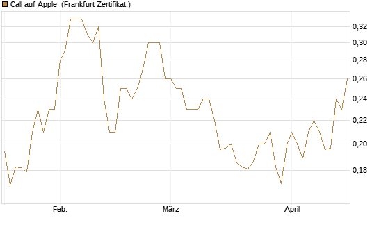 Call auf Apple [HSBC Trinkaus & Burkhardt GmbH] Chart