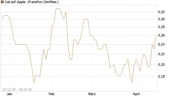 Call auf Apple [HSBC Trinkaus & Burkhardt GmbH] Chart