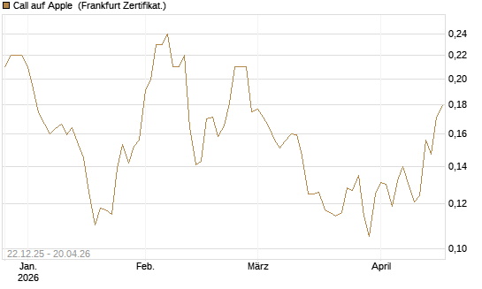 Call auf Apple [HSBC Trinkaus & Burkhardt GmbH] Chart