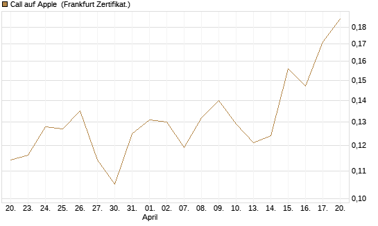 Call auf Apple [HSBC Trinkaus & Burkhardt GmbH] Chart