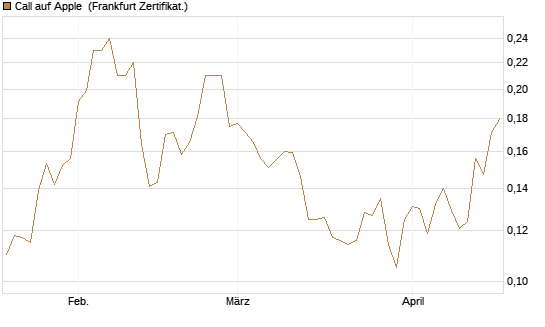 Call auf Apple [HSBC Trinkaus & Burkhardt GmbH] Chart