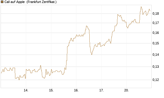 Call auf Apple [HSBC Trinkaus & Burkhardt GmbH] Chart