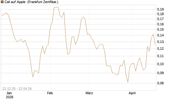 Call auf Apple [HSBC Trinkaus & Burkhardt GmbH] Chart