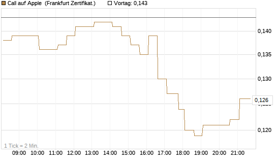 Call auf Apple [HSBC Trinkaus & Burkhardt GmbH] Chart