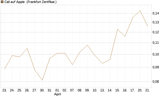Call auf Apple [HSBC Trinkaus & Burkhardt GmbH] Chart