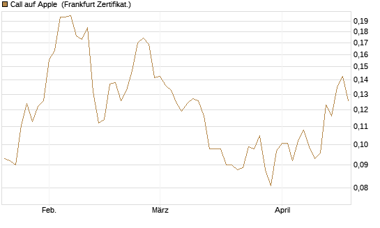 Call auf Apple [HSBC Trinkaus & Burkhardt GmbH] Chart