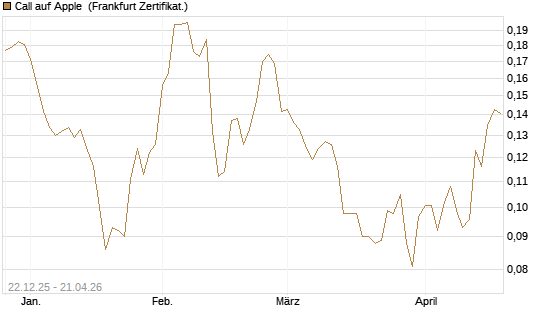 Call auf Apple [HSBC Trinkaus & Burkhardt GmbH] Chart