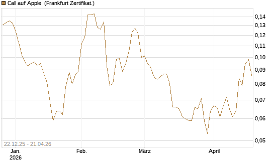 Call auf Apple [HSBC Trinkaus & Burkhardt GmbH] Chart