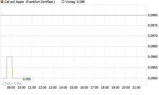 Call auf Apple [HSBC Trinkaus & Burkhardt GmbH] Chart