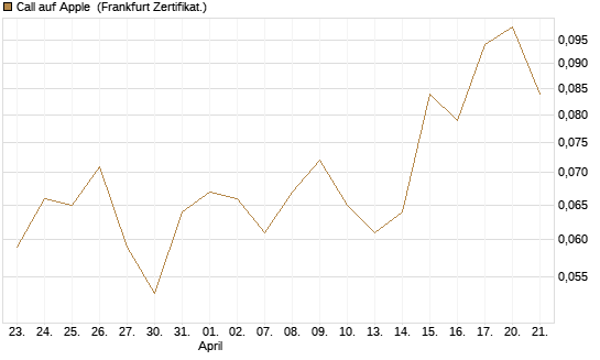 Call auf Apple [HSBC Trinkaus & Burkhardt GmbH] Chart