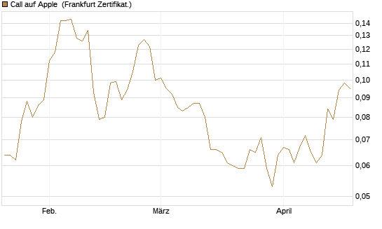 Call auf Apple [HSBC Trinkaus & Burkhardt GmbH] Chart