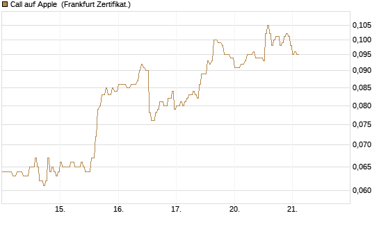 Call auf Apple [HSBC Trinkaus & Burkhardt GmbH] Chart