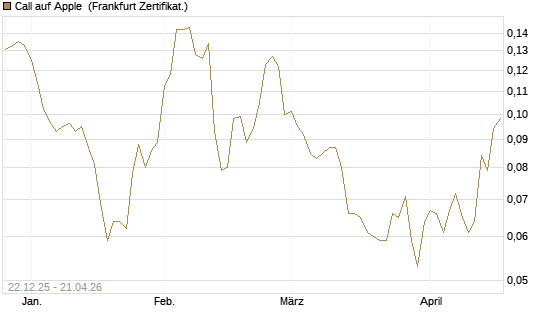 Call auf Apple [HSBC Trinkaus & Burkhardt GmbH] Chart