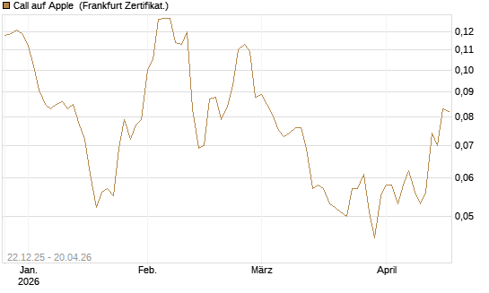 Call auf Apple [HSBC Trinkaus & Burkhardt GmbH] Chart