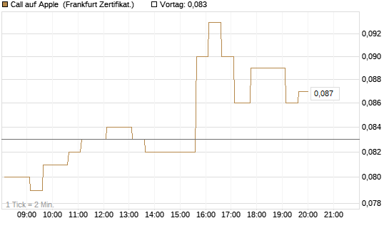 Call auf Apple [HSBC Trinkaus & Burkhardt GmbH] Chart