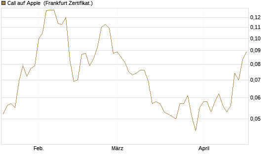 Call auf Apple [HSBC Trinkaus & Burkhardt GmbH] Chart