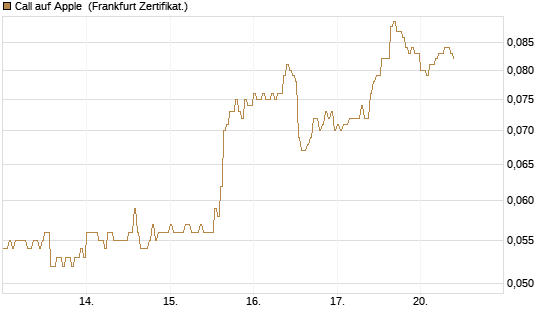 Call auf Apple [HSBC Trinkaus & Burkhardt GmbH] Chart