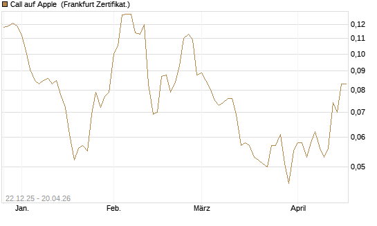 Call auf Apple [HSBC Trinkaus & Burkhardt GmbH] Chart