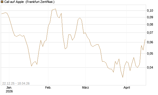 Call auf Apple [HSBC Trinkaus & Burkhardt GmbH] Chart