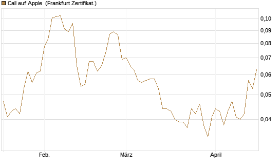 Call auf Apple [HSBC Trinkaus & Burkhardt GmbH] Chart
