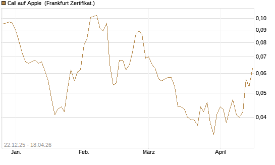 Call auf Apple [HSBC Trinkaus & Burkhardt GmbH] Chart