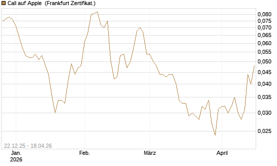 Call auf Apple [HSBC Trinkaus & Burkhardt GmbH] Chart