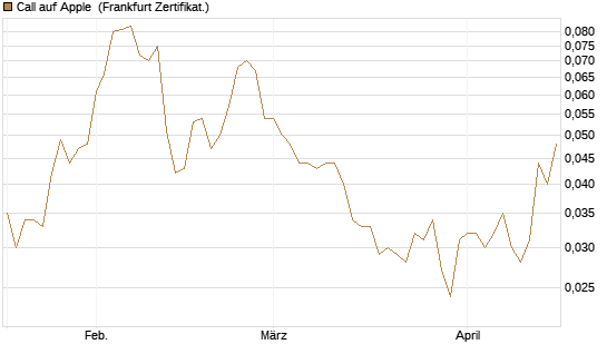 Call auf Apple [HSBC Trinkaus & Burkhardt GmbH] Chart