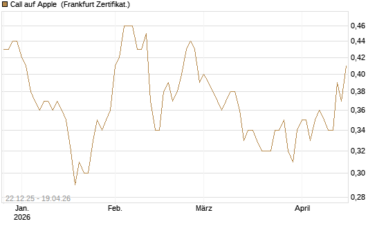 Call auf Apple [HSBC Trinkaus & Burkhardt GmbH] Chart