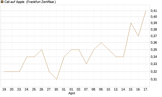 Call auf Apple [HSBC Trinkaus & Burkhardt GmbH] Chart