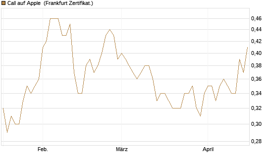 Call auf Apple [HSBC Trinkaus & Burkhardt GmbH] Chart
