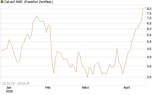 Call auf AMD [HSBC Trinkaus & Burkhardt GmbH] Chart
