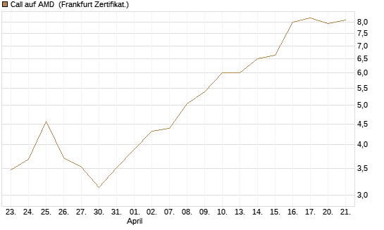 Call auf AMD [HSBC Trinkaus & Burkhardt GmbH] Chart