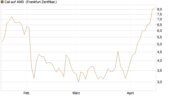 Call auf AMD [HSBC Trinkaus & Burkhardt GmbH] Chart