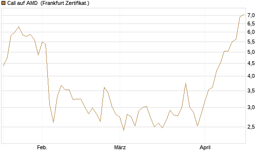 Call auf AMD [HSBC Trinkaus & Burkhardt GmbH] Chart