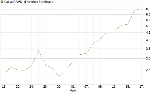 Call auf AMD [HSBC Trinkaus & Burkhardt GmbH] Chart