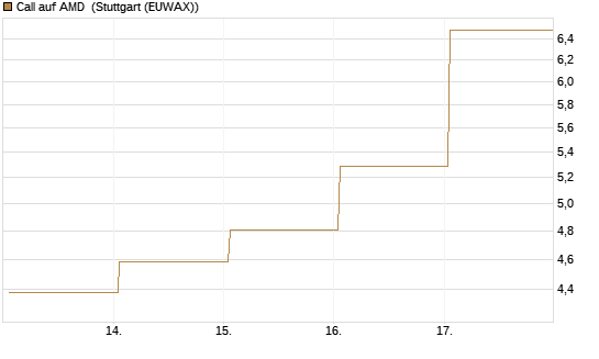 Call auf AMD [HSBC Trinkaus & Burkhardt GmbH] Chart
